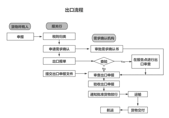 韩国海关